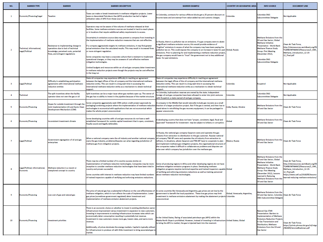 Oil & Gas - Project Development Barriers to Methane ... | Global ...