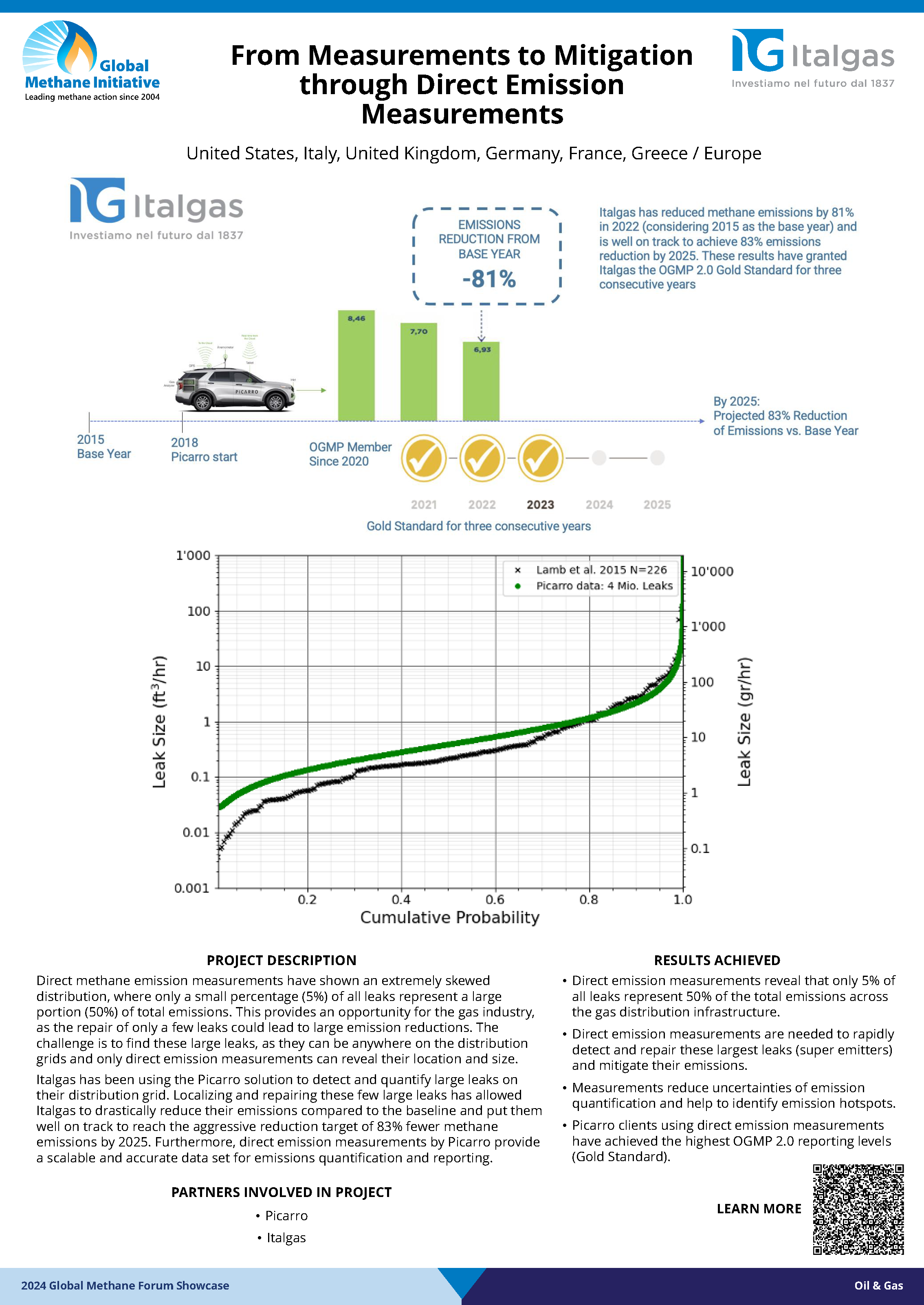 From Measurements to Mitigation through Direct Emission Measurements