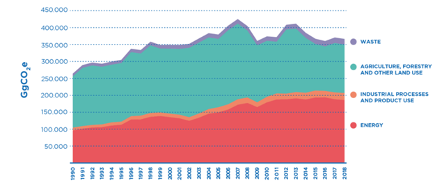 Trend in Methane Emission by Source, 1990-2020