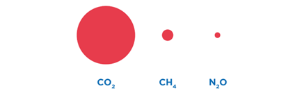 Methane Emissions in the Energy Sector Compared to CO2 and N2O, 2018