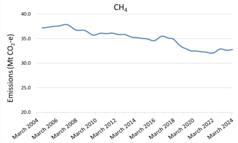 Methane Emissions Trend, September 2004 to March 2024