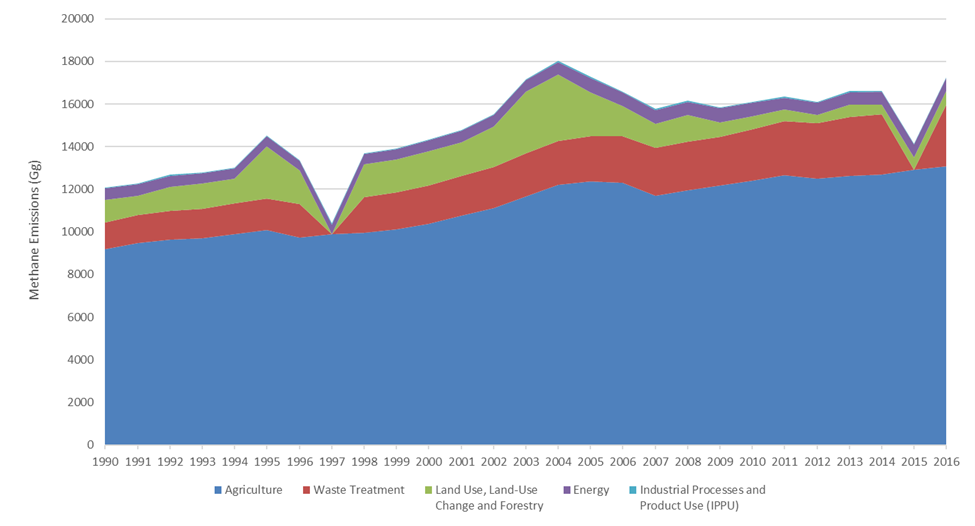 Methane Emissions Trend by Sector, 1990-2016