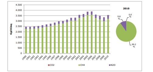 Emission Trend in the Waste Sector, 1990-2010