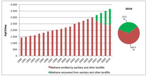 Landfill Methane Emitted Versus Recovered, 1990-2010