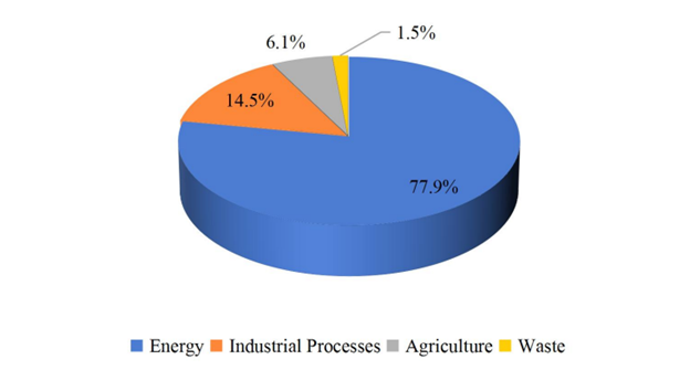 GHG Emissions by Sector, 2018