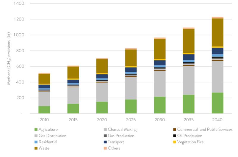 Baseline Projections for Methane Emissions, 2010 to 2040