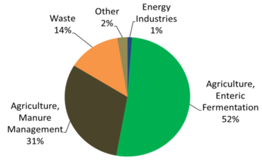 Methane Emissions by Sector, 2020