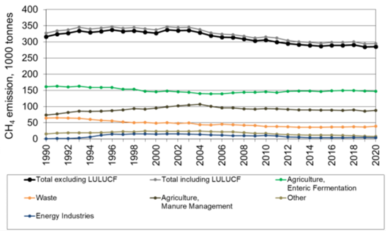 Methane Emissions Trend, 1990-2020