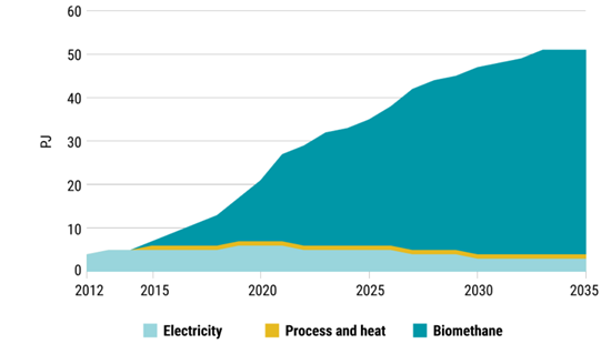 Historical and Expected Future Biogas Production, 2012-2035