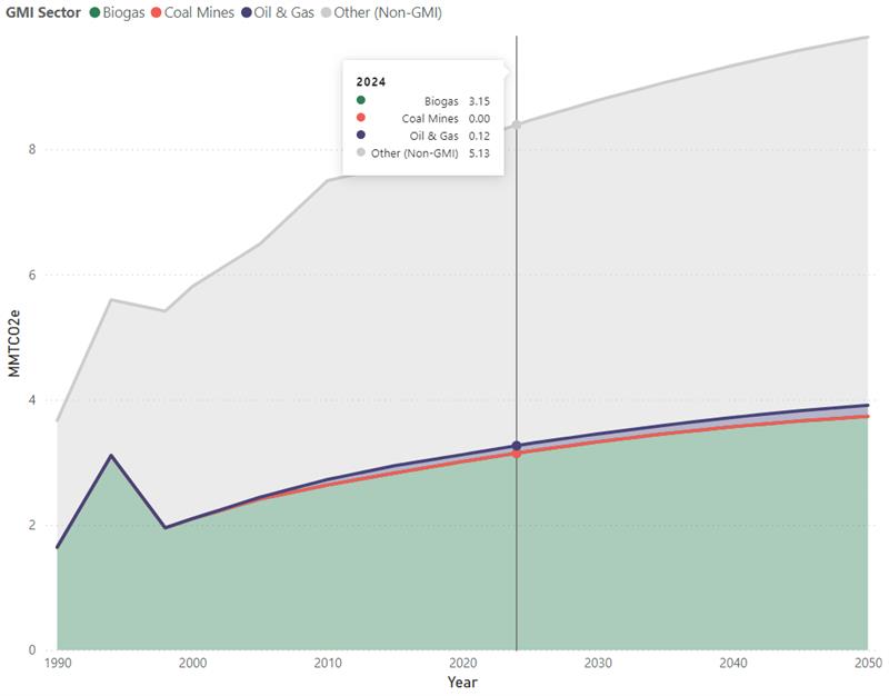 Trend in Methane Emissions with Projections, 1990-2050