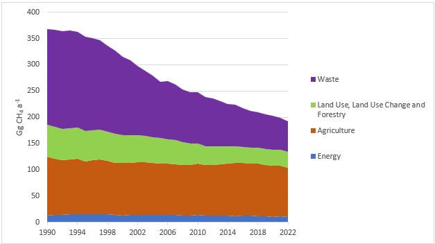 stacked area chart showing methane emissions trend by sector, 1990-2022