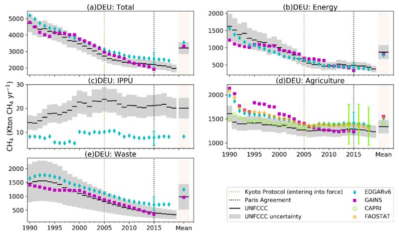 Methane Emissions Trend by Sector, 1990-2022