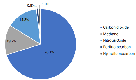 GHG Emissions by Gas, 2019