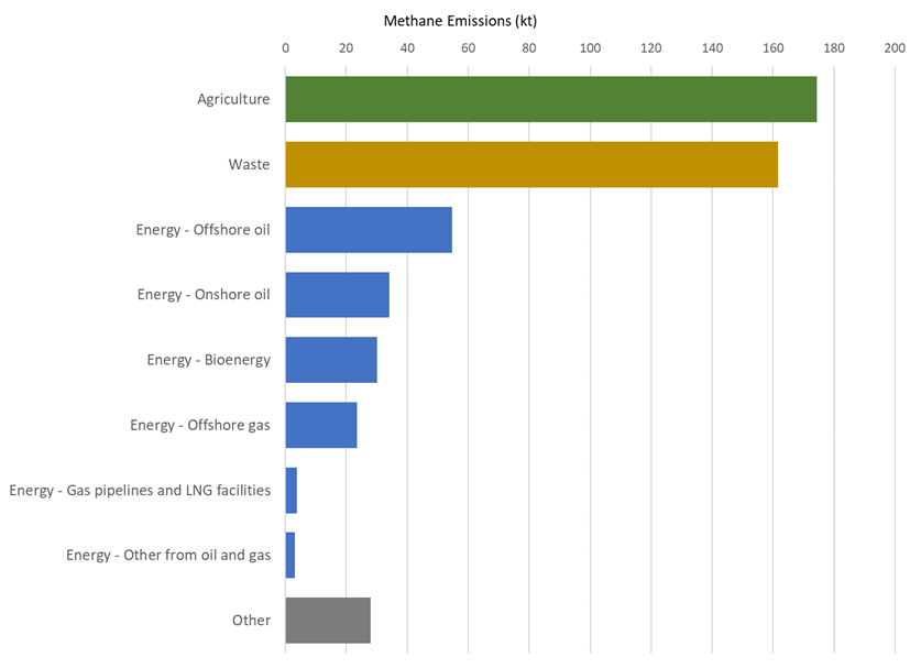 Methane Emissions by Sector, 2023