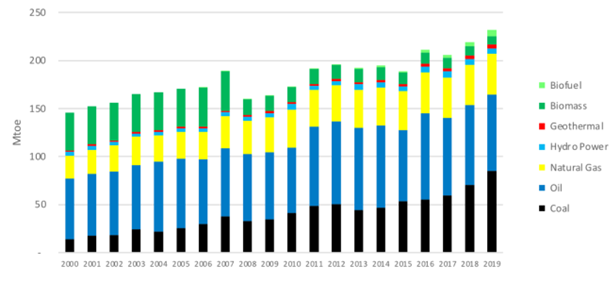 Energy Supply Sources, 2000-2019