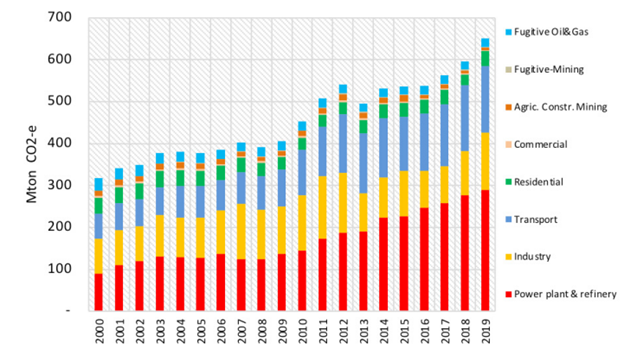 GHG Emission Sources, 2000-2019