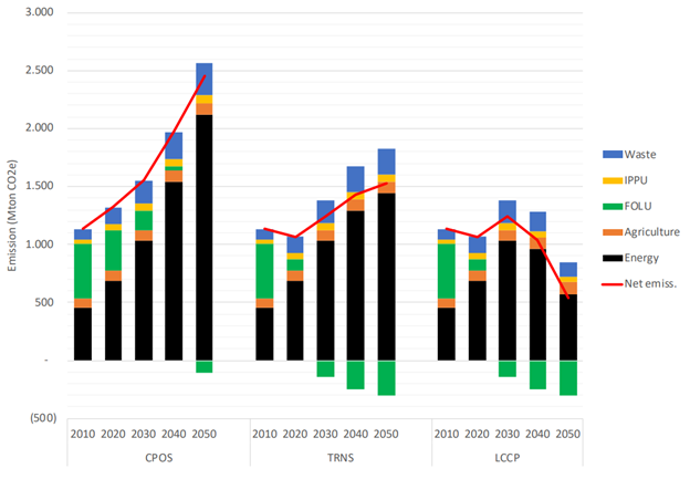 Projected Scenarios for GHG Emission Reductions Through 2050