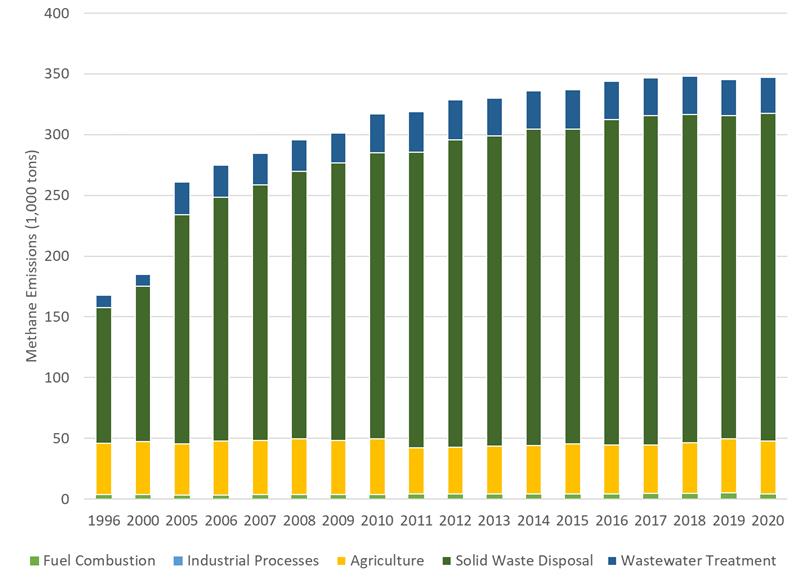 Methane Emissions Trend by Source, 1996-2022