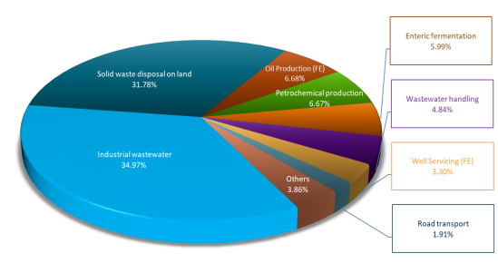 Methane Emissions by Source, 2019 