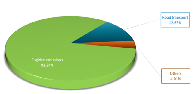 Methane Emissions from the Energy Sector, 2019