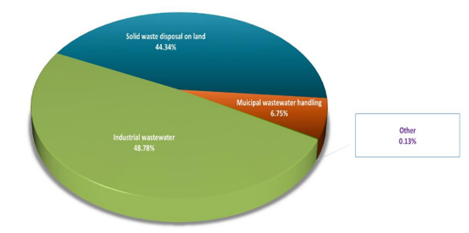 Trend in Methane Emissions from Landfill Waste, 1990-2020