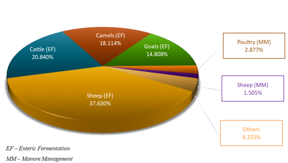 Methane Emissions from the Agriculture Subsector, 2019