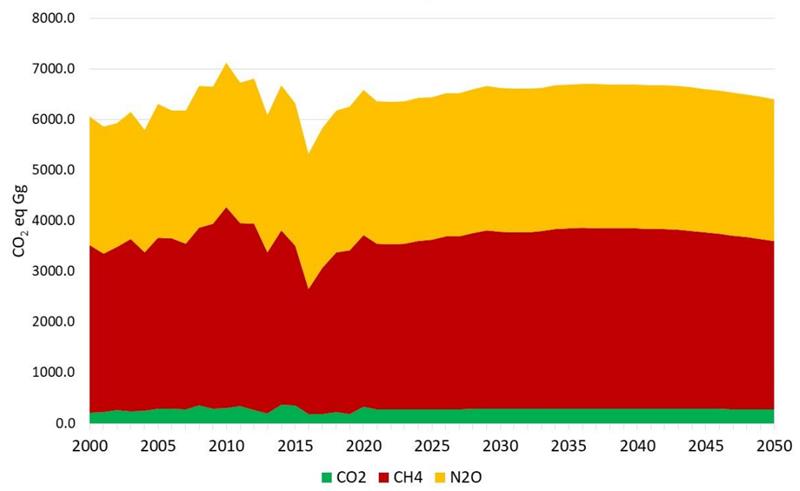 Estimated and Projected Greenhouse Gas Emissions in the Agriculture Sector, 2000-2050