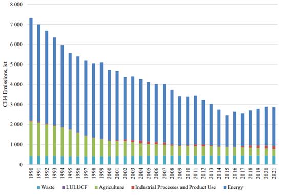 Trend in Methane Emissions by Sector, 1990-2021