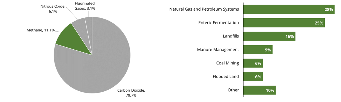 Methane Emissions by Source, 2022