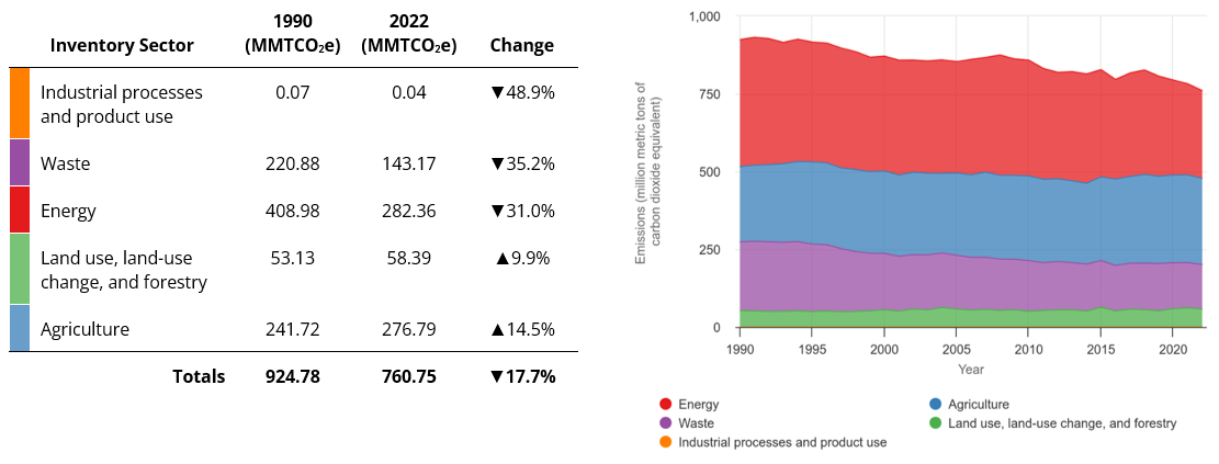 Trends in U.S. Methane Emissions by Sector, 1990-2022