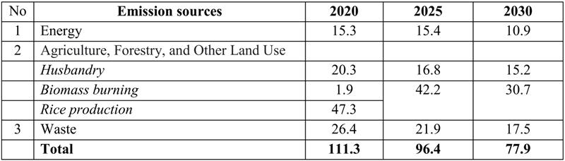 Methane Emissions Inventory 2020 and Goals for 2025 and 2030 (million tons CO2 equivalent)