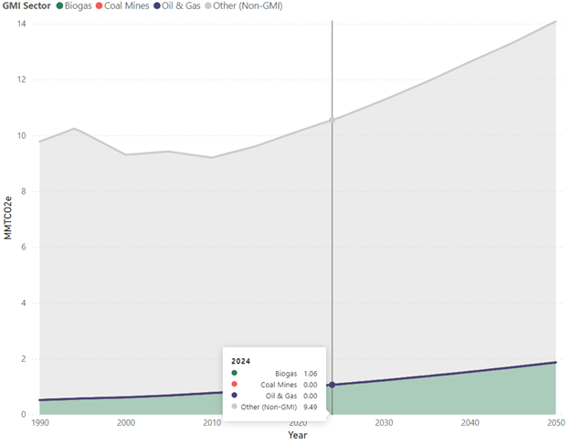 Trend of Total Greenhouse Gas Emissions by Gas, 2009-2016