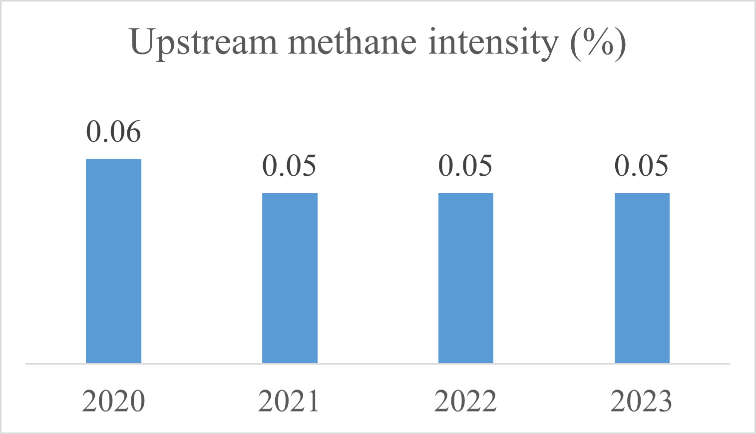 Upstream Methane Intensity