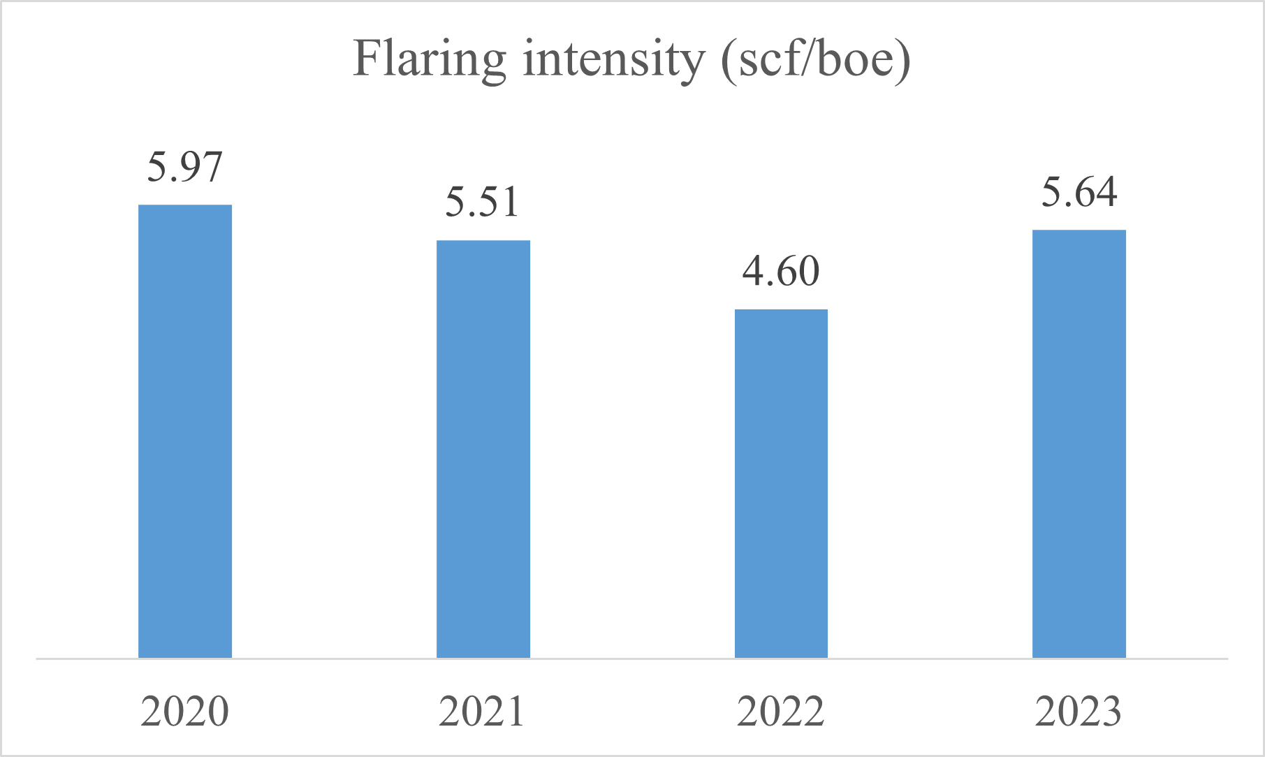 Flaring Intensity